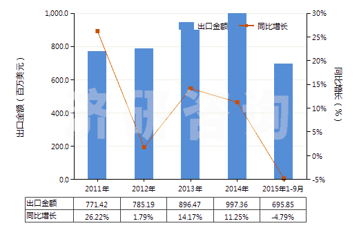 2011-2015年9月中國其他橡，塑，革外底的皮革鞋面有金屬護(hù)頭鞋靴(HS64034000)出口總額及增速統(tǒng)計